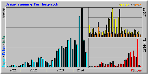 Usage summary for hespa.ch